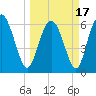 Doughboy Island tide chart for Wednesday, March 17, 2021
