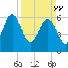 Doughboy Island tide chart for Monday, March 22, 2021