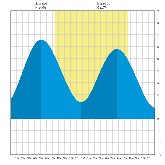 Doughboy Island tide chart for Tuesday, March 23, 2021