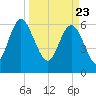 Doughboy Island tide chart for Tuesday, March 23, 2021