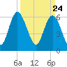 Doughboy Island tide chart for Wednesday, March 24, 2021