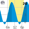Doughboy Island tide chart for Sunday, March 28, 2021