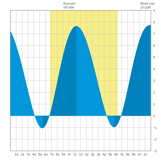 Doughboy Island tide chart for Tuesday, March 2, 2021