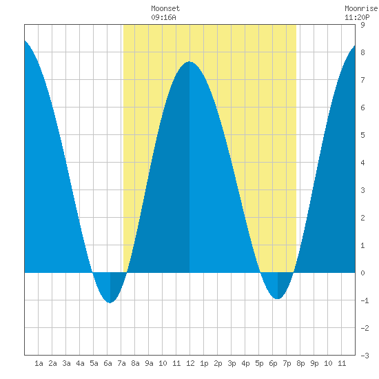 Doughboy Island tide chart for Wednesday, March 31, 2021