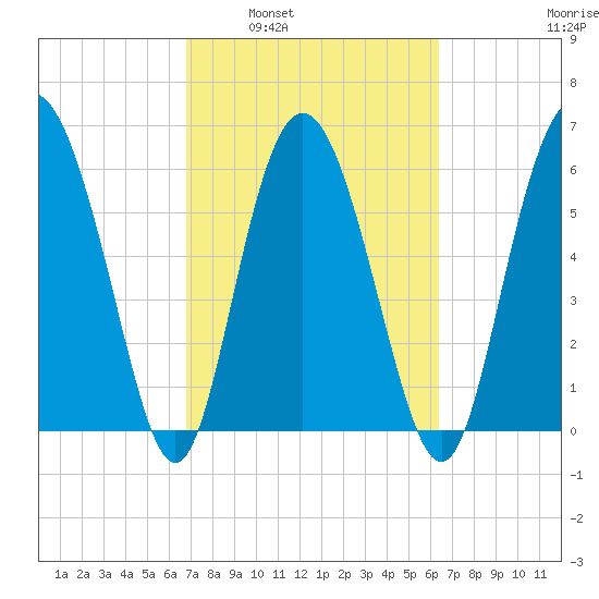 Doughboy Island tide chart for Wednesday, March 3, 2021