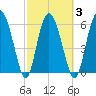 Doughboy Island tide chart for Wednesday, March 3, 2021