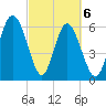 Doughboy Island tide chart for Saturday, March 6, 2021