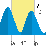Doughboy Island tide chart for Sunday, March 7, 2021