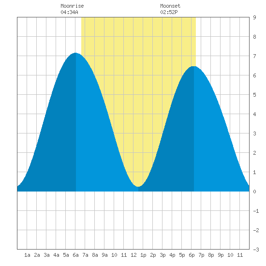 Doughboy Island tide chart for Tuesday, March 9, 2021
