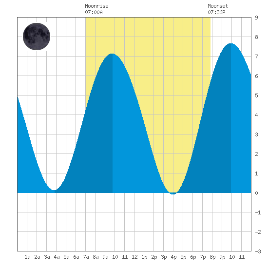 Doughboy Island tide chart for Sunday, April 11, 2021