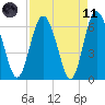Doughboy Island tide chart for Sunday, April 11, 2021