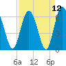 Doughboy Island tide chart for Monday, April 12, 2021
