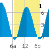 Doughboy Island tide chart for Thursday, April 1, 2021