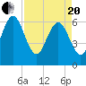 Doughboy Island tide chart for Tuesday, April 20, 2021