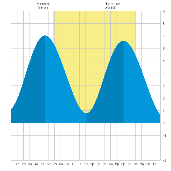 Doughboy Island tide chart for Thursday, April 22, 2021
