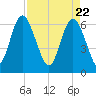 Doughboy Island tide chart for Thursday, April 22, 2021