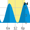 Doughboy Island tide chart for Saturday, April 24, 2021