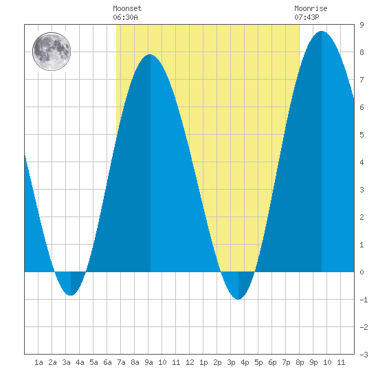 Doughboy Island tide chart for Monday, April 26, 2021