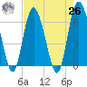 Doughboy Island tide chart for Monday, April 26, 2021
