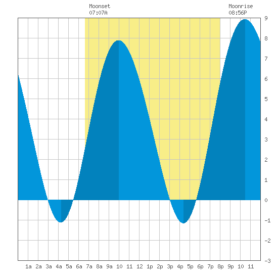 Doughboy Island tide chart for Tuesday, April 27, 2021