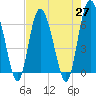 Doughboy Island tide chart for Tuesday, April 27, 2021