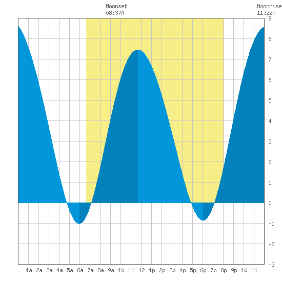 Doughboy Island tide chart for Thursday, April 29, 2021