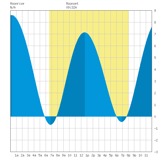 Doughboy Island tide chart for Friday, April 30, 2021