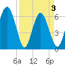Doughboy Island tide chart for Saturday, April 3, 2021