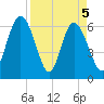 Doughboy Island tide chart for Monday, April 5, 2021