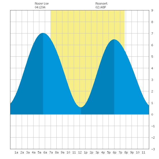 Doughboy Island tide chart for Tuesday, April 6, 2021