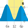 Doughboy Island tide chart for Tuesday, April 6, 2021