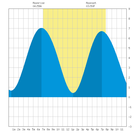 Doughboy Island tide chart for Wednesday, April 7, 2021