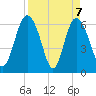Doughboy Island tide chart for Wednesday, April 7, 2021