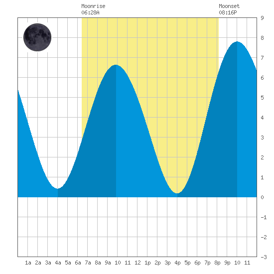 Doughboy Island tide chart for Tuesday, May 11, 2021