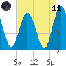 Doughboy Island tide chart for Tuesday, May 11, 2021