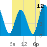 Doughboy Island tide chart for Wednesday, May 12, 2021