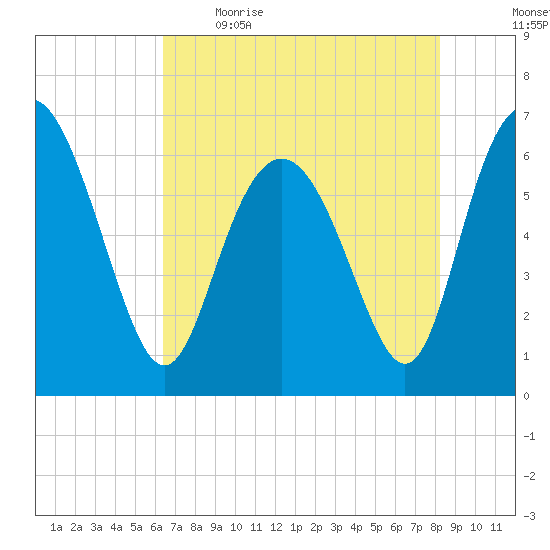 Doughboy Island tide chart for Saturday, May 15, 2021