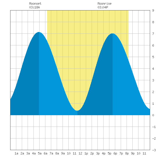 Doughboy Island tide chart for Friday, May 21, 2021