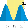 Doughboy Island tide chart for Friday, May 21, 2021