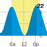 Doughboy Island tide chart for Saturday, May 22, 2021