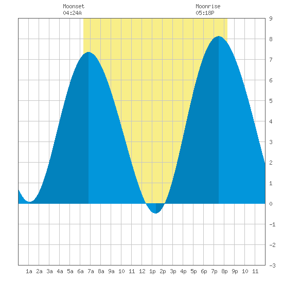 Doughboy Island tide chart for Sunday, May 23, 2021