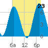 Doughboy Island tide chart for Sunday, May 23, 2021