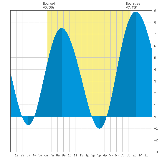 Doughboy Island tide chart for Tuesday, May 25, 2021
