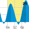 Doughboy Island tide chart for Tuesday, May 25, 2021