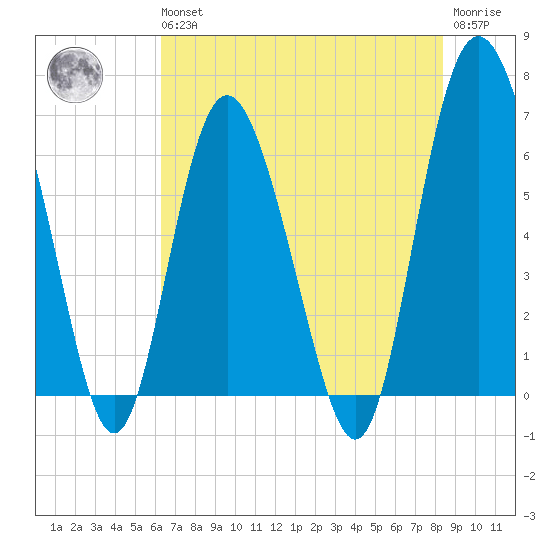 Doughboy Island tide chart for Wednesday, May 26, 2021