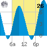 Doughboy Island tide chart for Wednesday, May 26, 2021