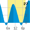 Doughboy Island tide chart for Thursday, May 27, 2021
