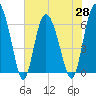 Doughboy Island tide chart for Friday, May 28, 2021