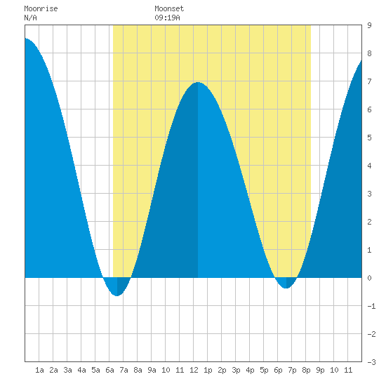 Doughboy Island tide chart for Saturday, May 29, 2021