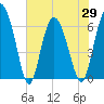 Doughboy Island tide chart for Saturday, May 29, 2021